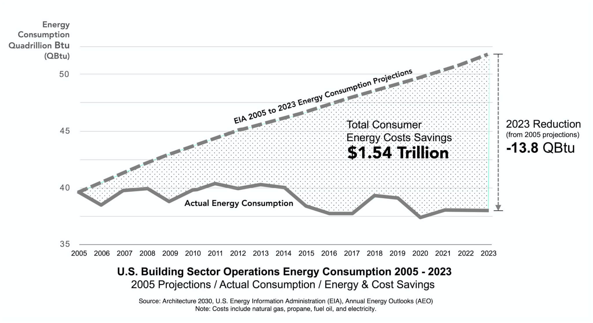 graph of energy consumption by building sector